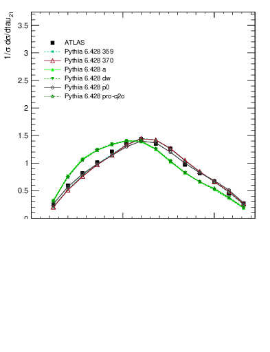 Plot of j.tau21 in 7000 GeV pp collisions