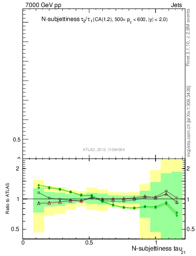 Plot of j.tau21 in 7000 GeV pp collisions