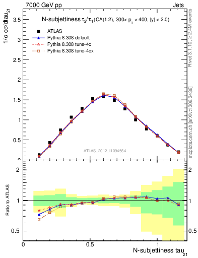 Plot of j.tau21 in 7000 GeV pp collisions