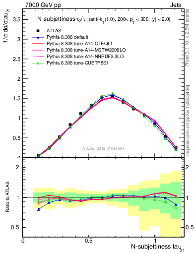 Plot of j.tau21 in 7000 GeV pp collisions