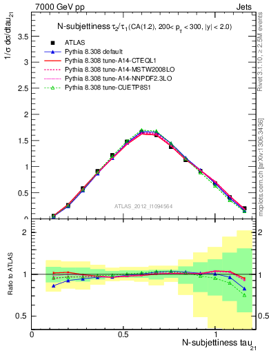 Plot of j.tau21 in 7000 GeV pp collisions
