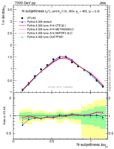 Plot of j.tau21 in 7000 GeV pp collisions