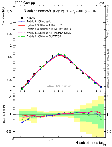 Plot of j.tau21 in 7000 GeV pp collisions