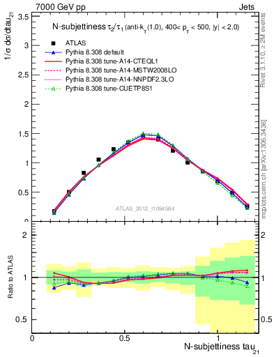 Plot of j.tau21 in 7000 GeV pp collisions
