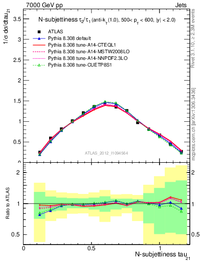 Plot of j.tau21 in 7000 GeV pp collisions