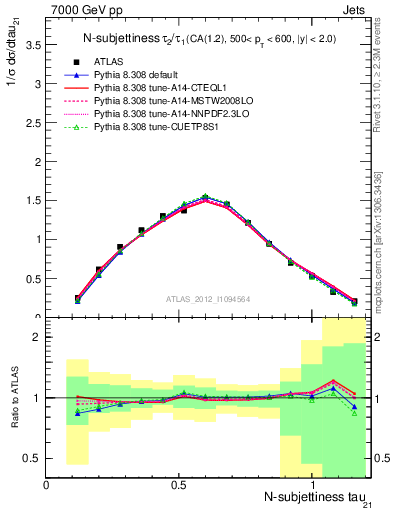 Plot of j.tau21 in 7000 GeV pp collisions