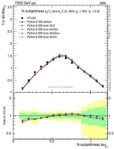 Plot of j.tau21 in 7000 GeV pp collisions