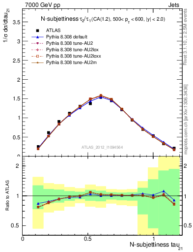 Plot of j.tau21 in 7000 GeV pp collisions