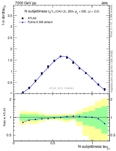 Plot of j.tau21 in 7000 GeV pp collisions