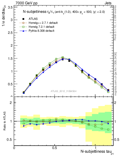 Plot of j.tau21 in 7000 GeV pp collisions