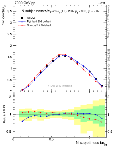 Plot of j.tau21 in 7000 GeV pp collisions