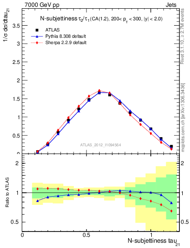 Plot of j.tau21 in 7000 GeV pp collisions