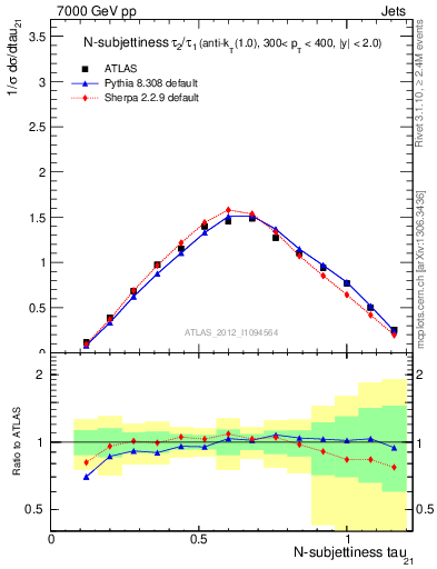 Plot of j.tau21 in 7000 GeV pp collisions
