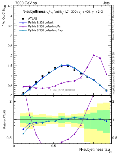Plot of j.tau21 in 7000 GeV pp collisions