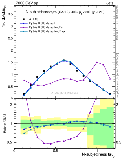 Plot of j.tau21 in 7000 GeV pp collisions