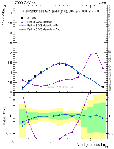 Plot of j.tau21 in 7000 GeV pp collisions