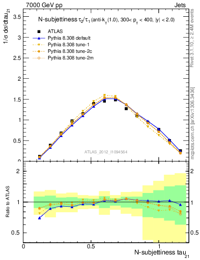 Plot of j.tau21 in 7000 GeV pp collisions