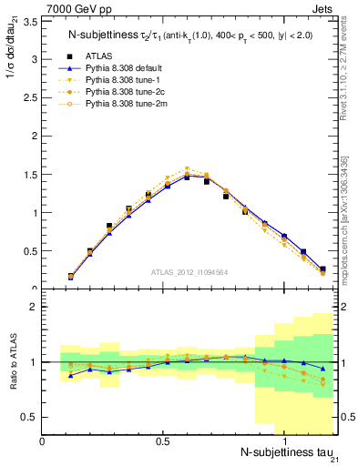 Plot of j.tau21 in 7000 GeV pp collisions