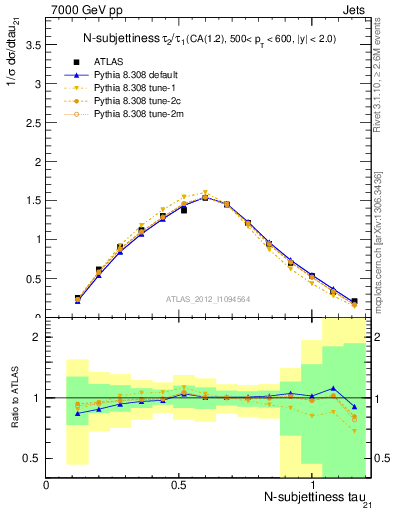Plot of j.tau21 in 7000 GeV pp collisions
