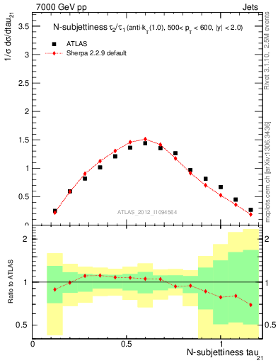 Plot of j.tau21 in 7000 GeV pp collisions
