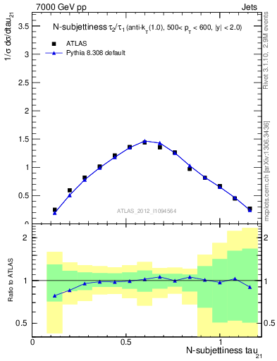 Plot of j.tau21 in 7000 GeV pp collisions