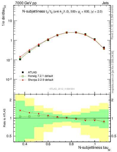 Plot of j.tau32 in 7000 GeV pp collisions