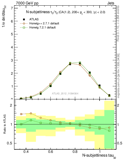 Plot of j.tau32 in 7000 GeV pp collisions