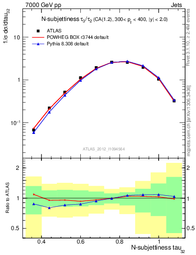 Plot of j.tau32 in 7000 GeV pp collisions