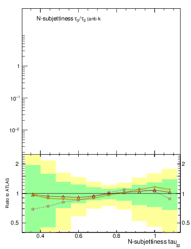 Plot of j.tau32 in 7000 GeV pp collisions