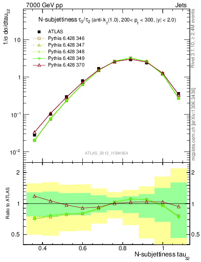 Plot of j.tau32 in 7000 GeV pp collisions
