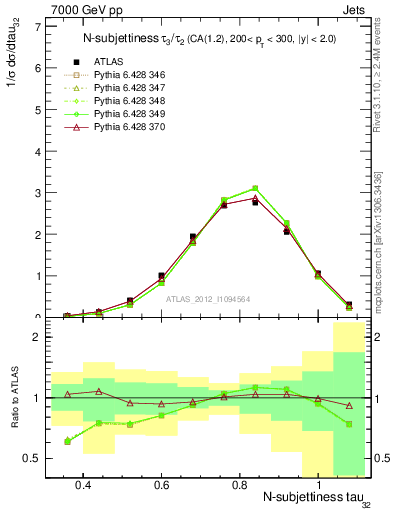 Plot of j.tau32 in 7000 GeV pp collisions