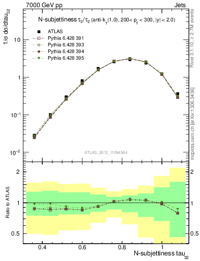 Plot of j.tau32 in 7000 GeV pp collisions