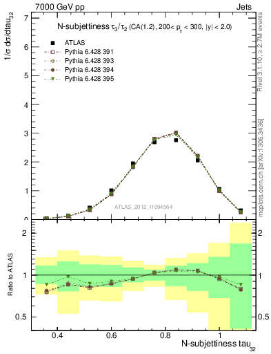 Plot of j.tau32 in 7000 GeV pp collisions