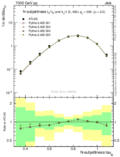 Plot of j.tau32 in 7000 GeV pp collisions