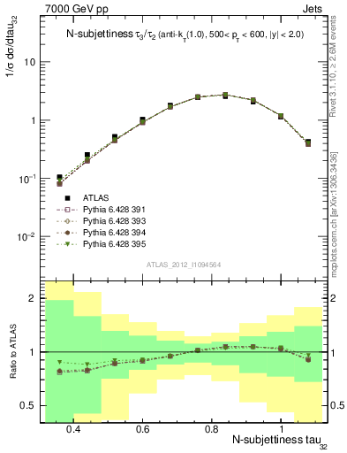 Plot of j.tau32 in 7000 GeV pp collisions