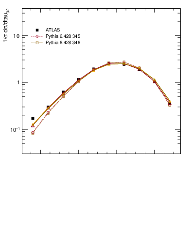 Plot of j.tau32 in 7000 GeV pp collisions
