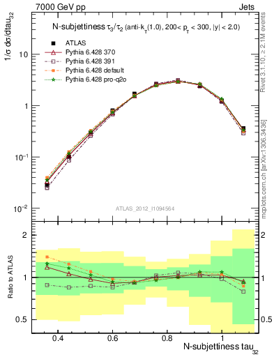 Plot of j.tau32 in 7000 GeV pp collisions
