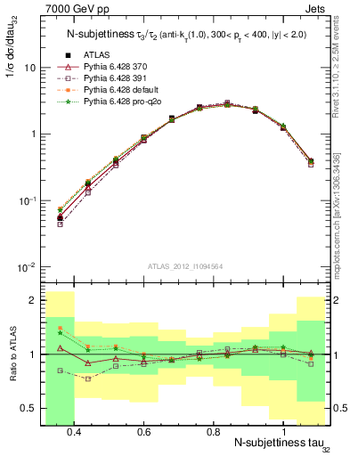 Plot of j.tau32 in 7000 GeV pp collisions