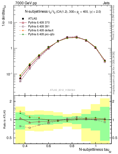 Plot of j.tau32 in 7000 GeV pp collisions