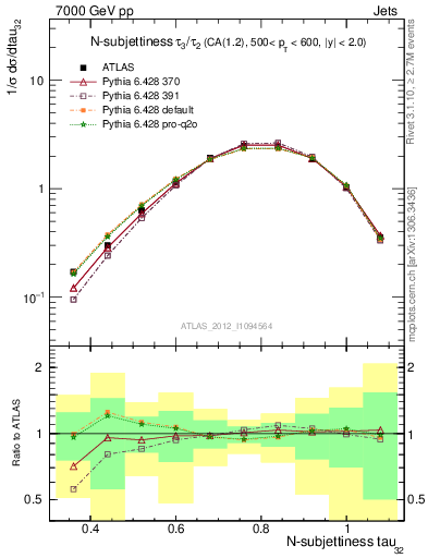 Plot of j.tau32 in 7000 GeV pp collisions