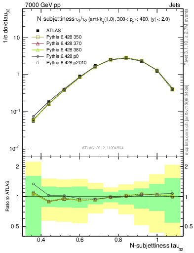 Plot of j.tau32 in 7000 GeV pp collisions