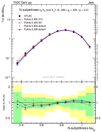 Plot of j.tau32 in 7000 GeV pp collisions