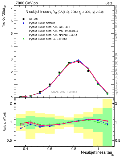 Plot of j.tau32 in 7000 GeV pp collisions