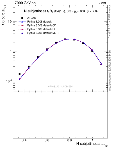 Plot of j.tau32 in 7000 GeV pp collisions