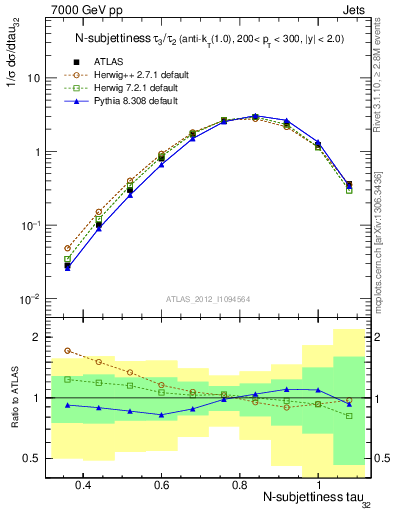 Plot of j.tau32 in 7000 GeV pp collisions