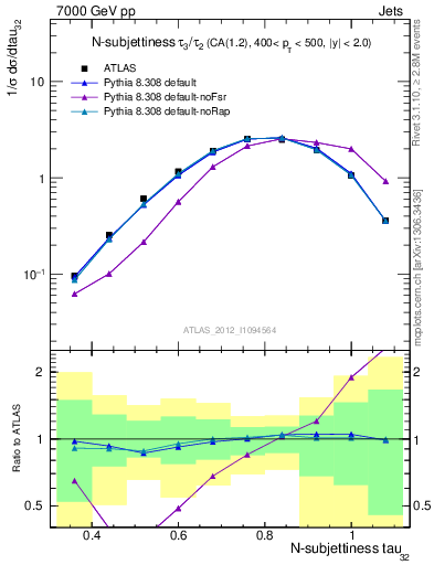 Plot of j.tau32 in 7000 GeV pp collisions