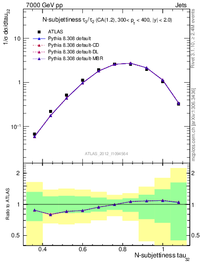 Plot of j.tau32 in 7000 GeV pp collisions
