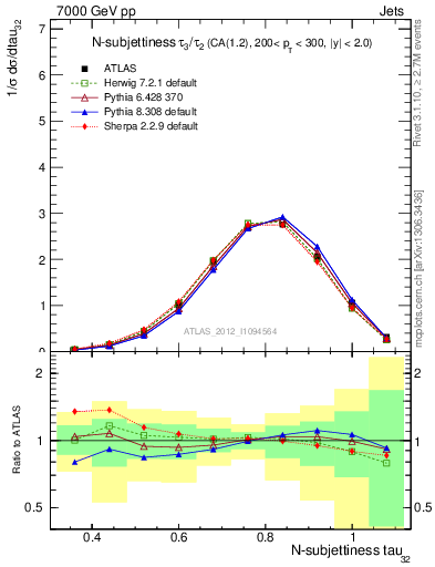 Plot of j.tau32 in 7000 GeV pp collisions