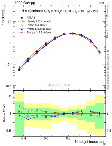 Plot of j.tau32 in 7000 GeV pp collisions