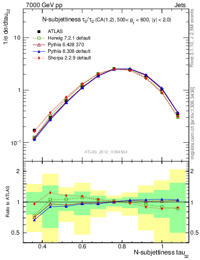 Plot of j.tau32 in 7000 GeV pp collisions